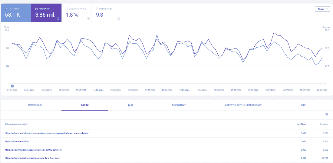 Google Search Console chart: clicks and impressions rising over three months for Adiant Medical